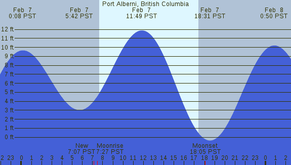 PNG Tide Plot