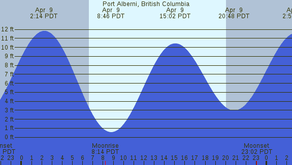 PNG Tide Plot