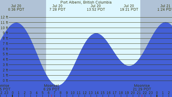 PNG Tide Plot