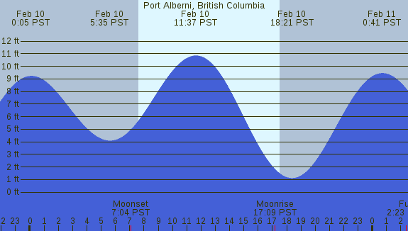 PNG Tide Plot