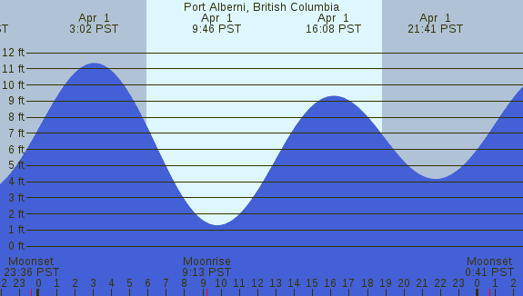 PNG Tide Plot