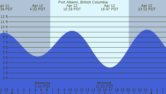 PNG Tide Plot