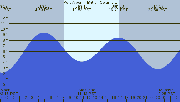 PNG Tide Plot