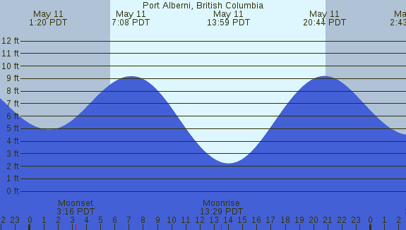 PNG Tide Plot