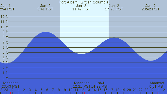 PNG Tide Plot