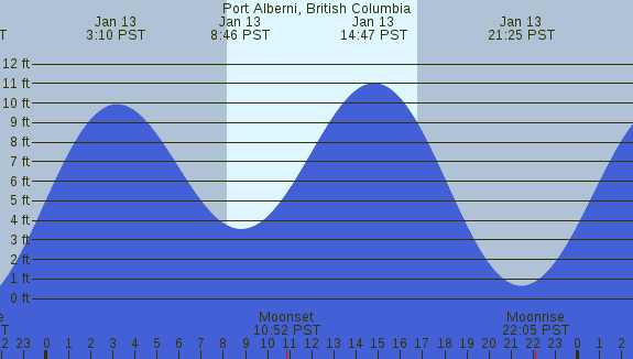 PNG Tide Plot