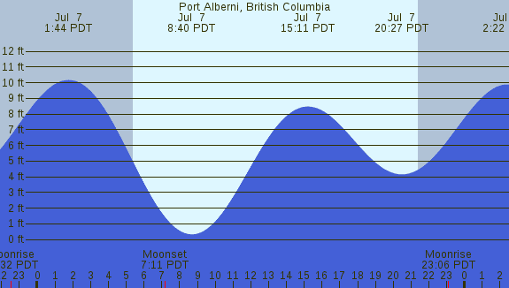 PNG Tide Plot