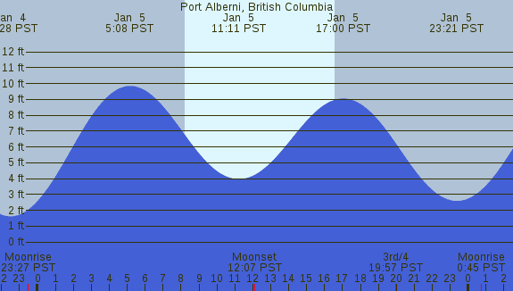 PNG Tide Plot