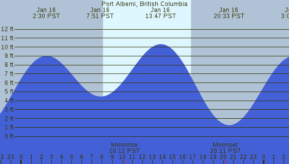 PNG Tide Plot
