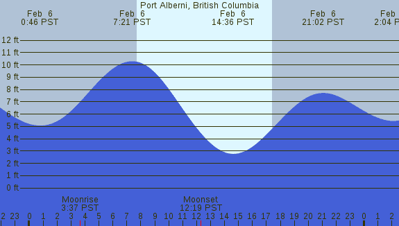 PNG Tide Plot