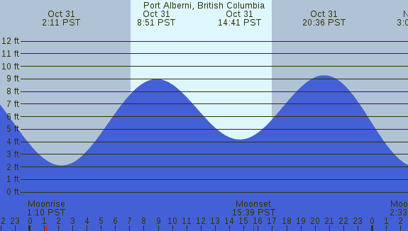 PNG Tide Plot