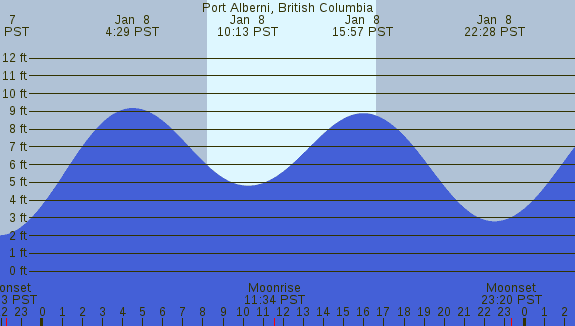 PNG Tide Plot