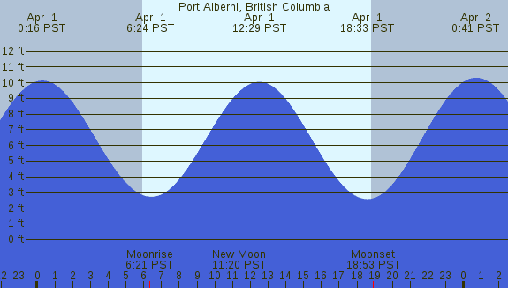 PNG Tide Plot