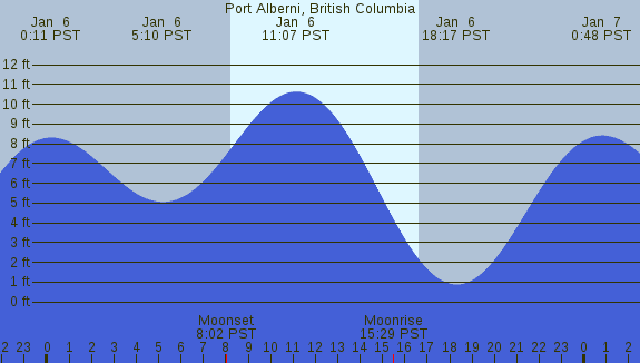 PNG Tide Plot
