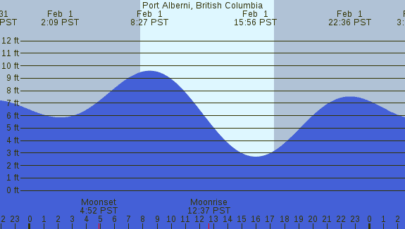 PNG Tide Plot