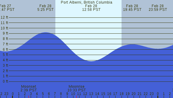 PNG Tide Plot