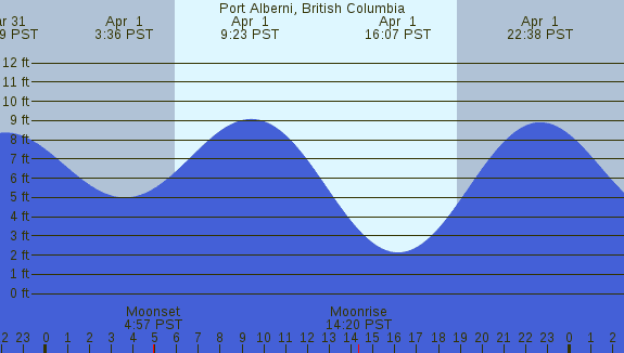 PNG Tide Plot