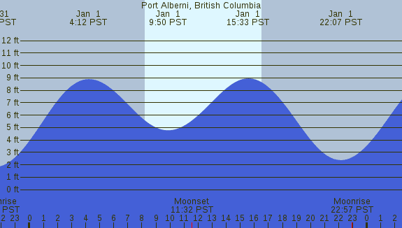 PNG Tide Plot
