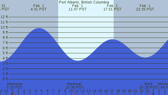 PNG Tide Plot
