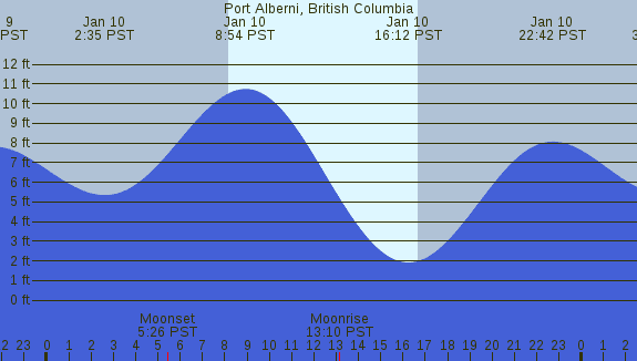 PNG Tide Plot