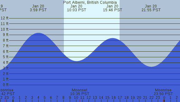 PNG Tide Plot