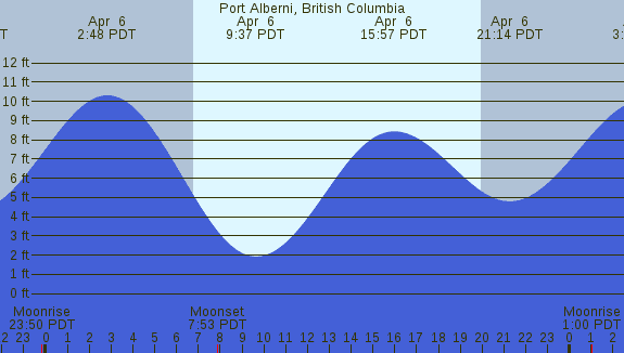 PNG Tide Plot