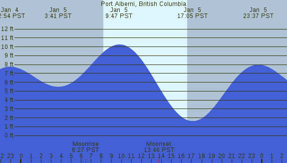 PNG Tide Plot