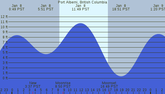 PNG Tide Plot