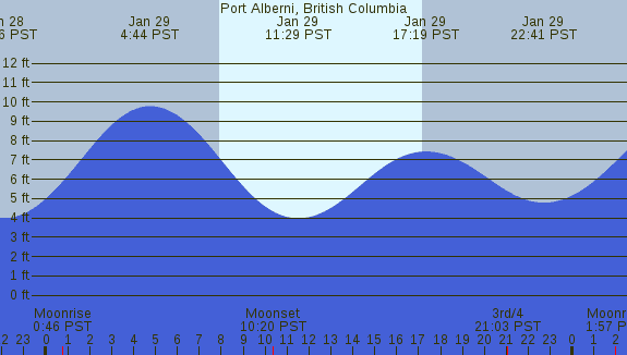 PNG Tide Plot