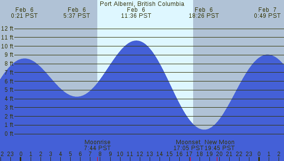 PNG Tide Plot