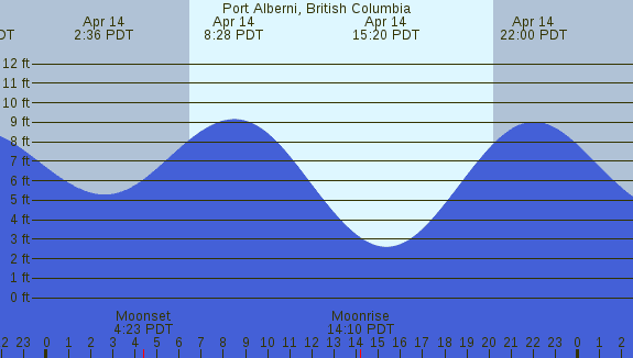 PNG Tide Plot
