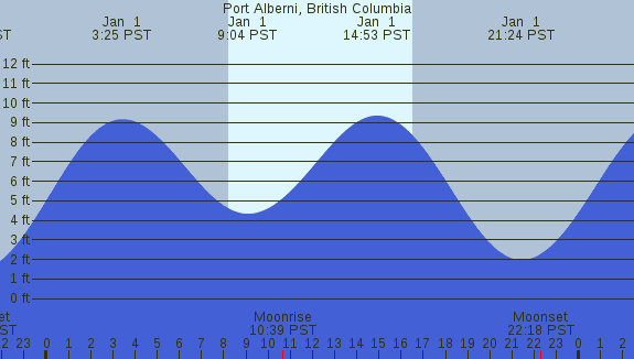 PNG Tide Plot