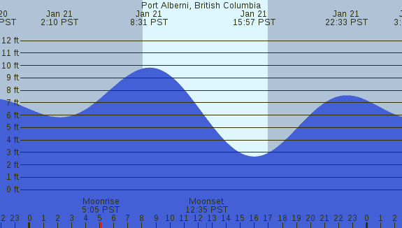 PNG Tide Plot