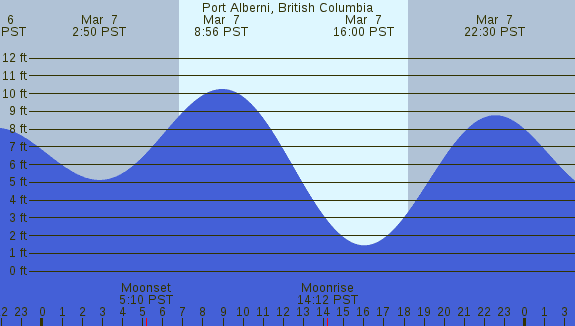 PNG Tide Plot