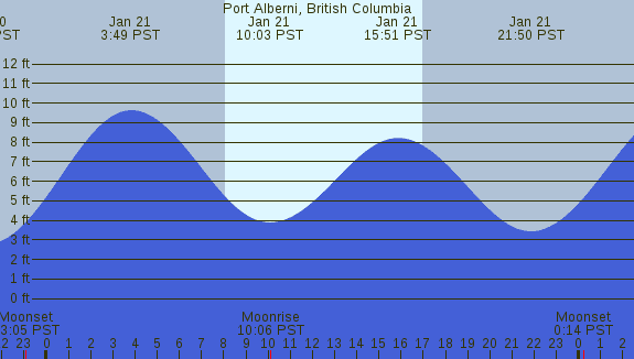 PNG Tide Plot