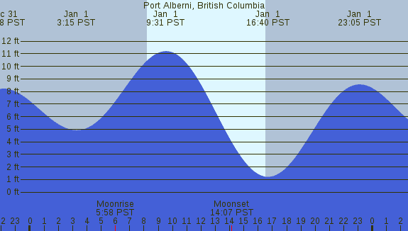 PNG Tide Plot
