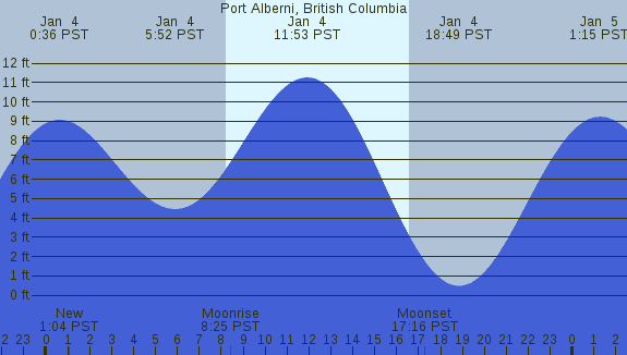 PNG Tide Plot