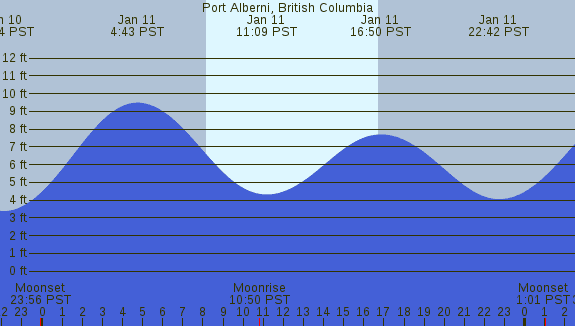 PNG Tide Plot