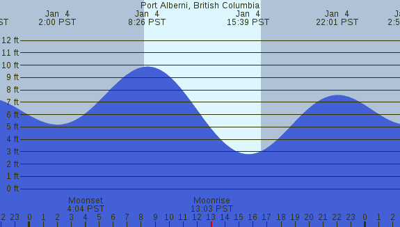 PNG Tide Plot