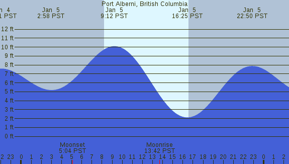 PNG Tide Plot