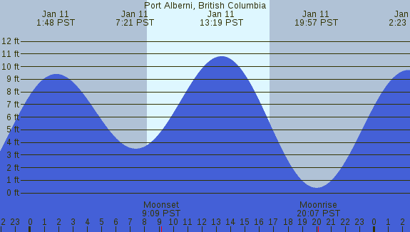 PNG Tide Plot