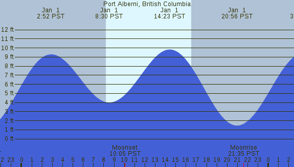PNG Tide Plot