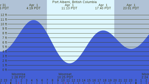 PNG Tide Plot