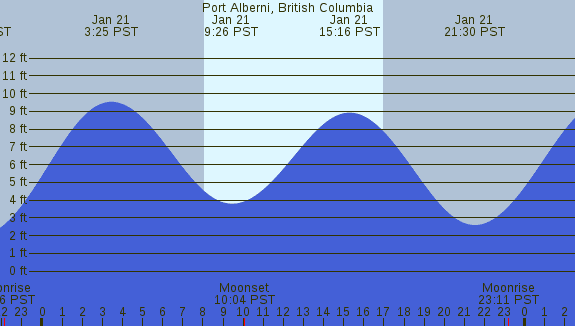 PNG Tide Plot