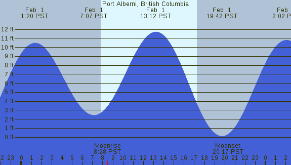 PNG Tide Plot