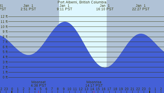PNG Tide Plot