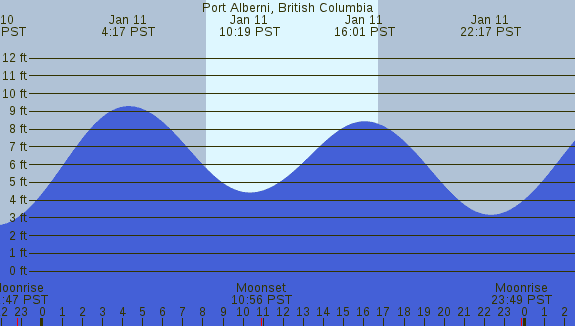 PNG Tide Plot