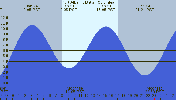 PNG Tide Plot