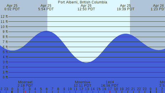 PNG Tide Plot