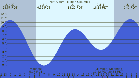 PNG Tide Plot